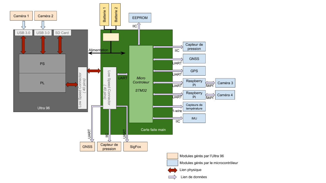 Projet stratosphérique